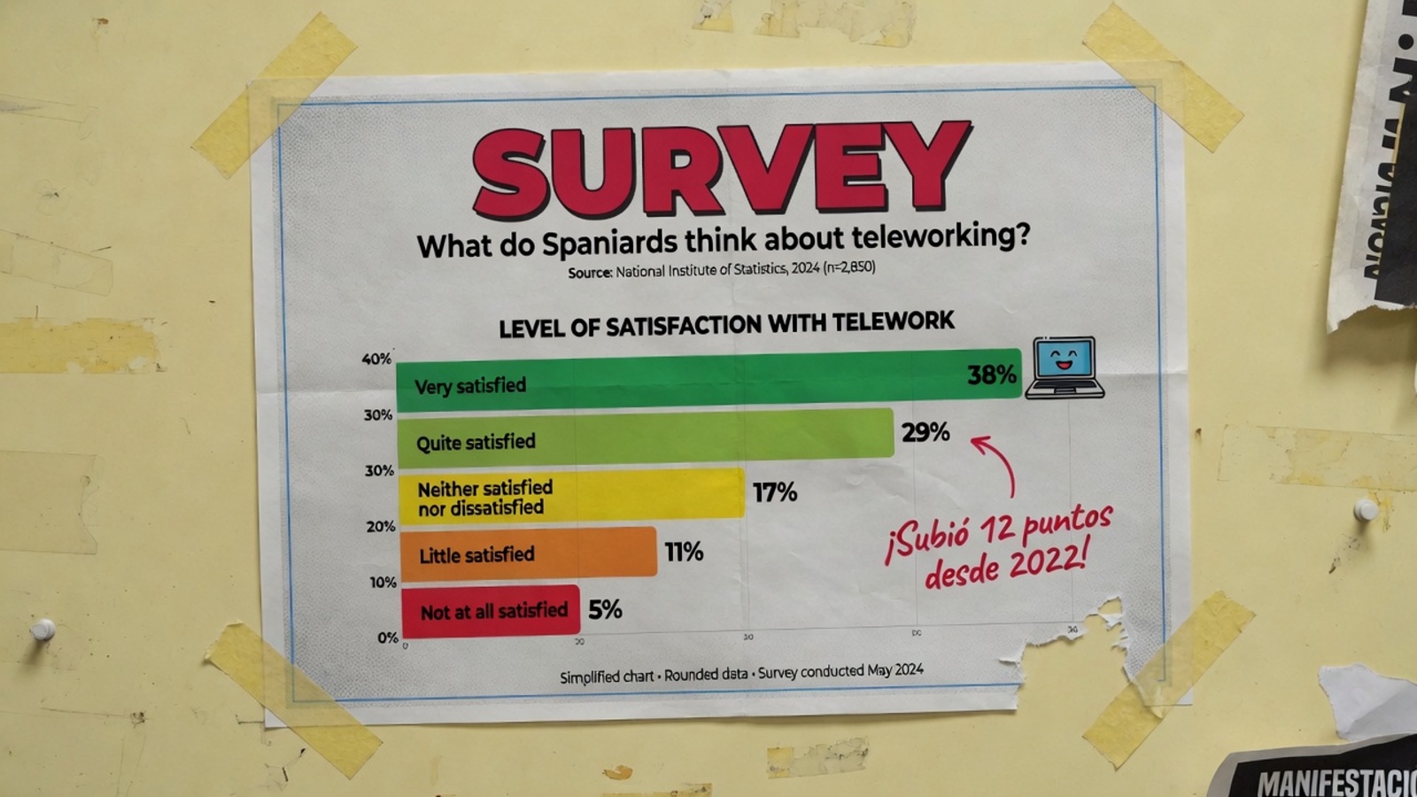 Spanische Umfrage-Infografiken ➔ Englisch — edited with ReWords AI